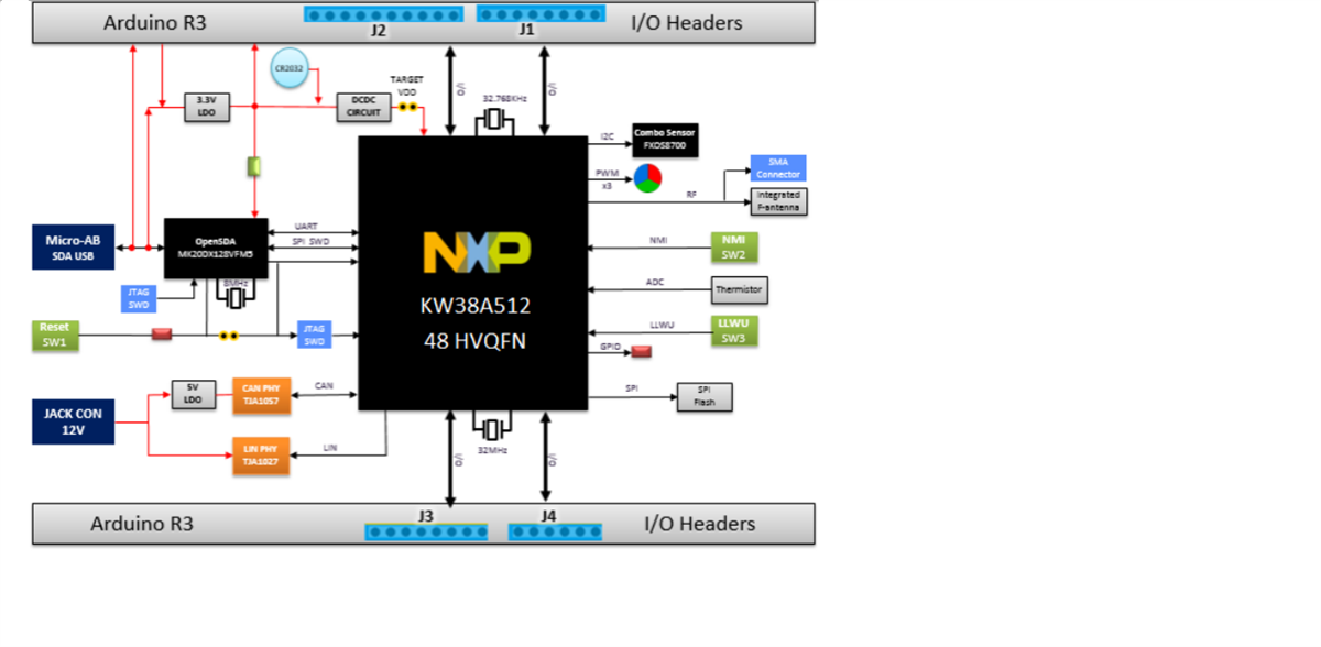 Schema a blocchi - NXP Semiconductors Scheda di sviluppo Freedom FRDM-KW38